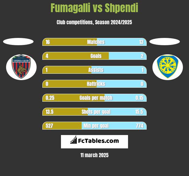 Fumagalli vs Shpendi h2h player stats