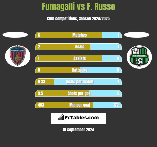 Fumagalli vs F. Russo h2h player stats