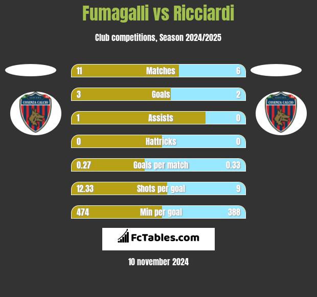 Fumagalli vs Ricciardi h2h player stats