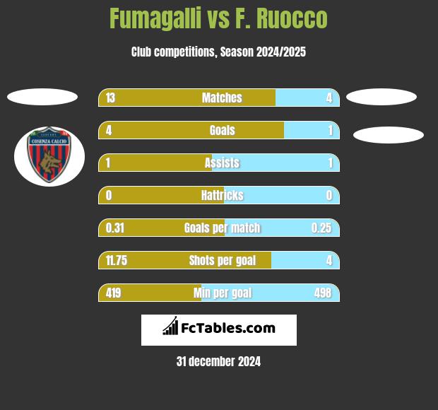 Fumagalli vs F. Ruocco h2h player stats