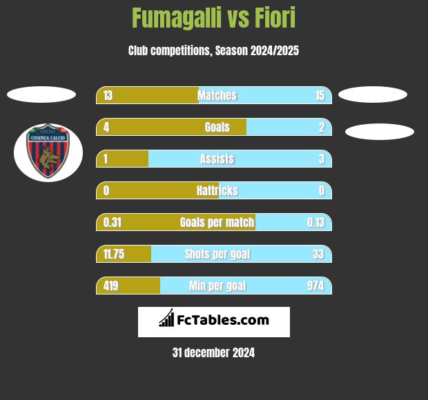 Fumagalli vs Fiori h2h player stats