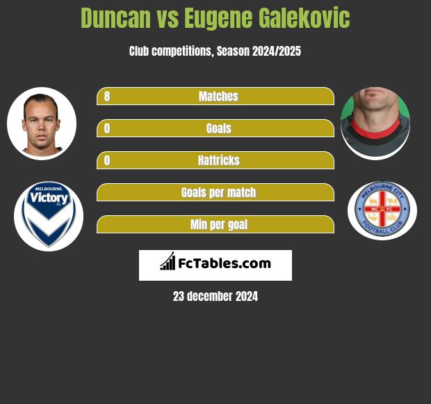 Duncan vs Eugene Galekovic h2h player stats