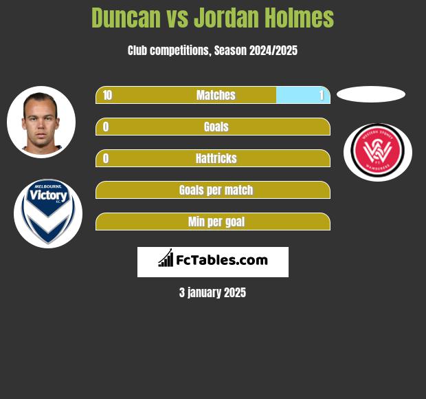 Duncan vs Jordan Holmes h2h player stats