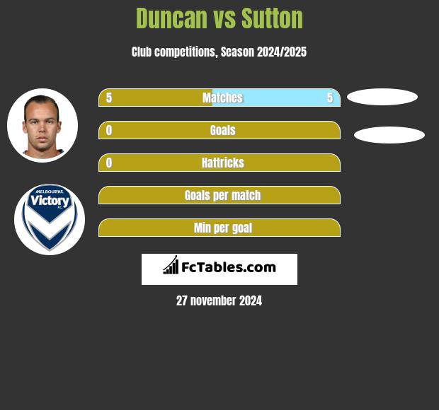 Duncan vs Sutton h2h player stats