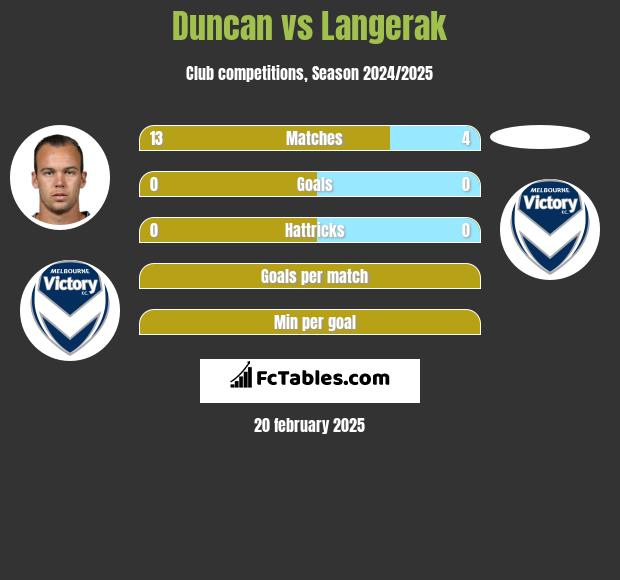 Duncan vs Langerak h2h player stats