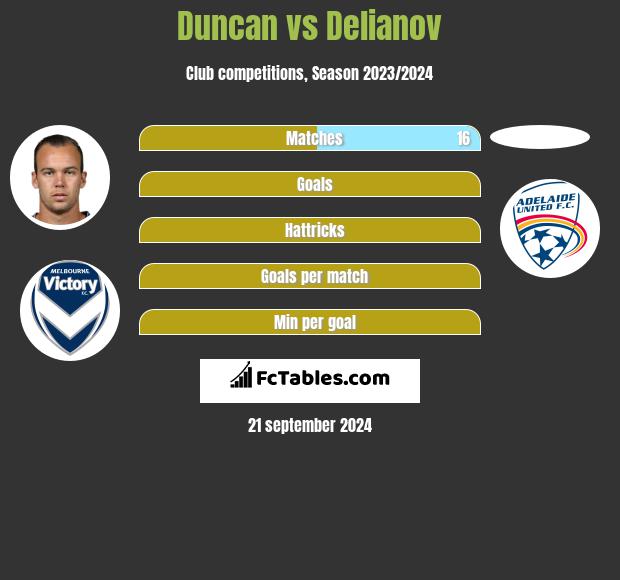 Duncan vs Delianov h2h player stats