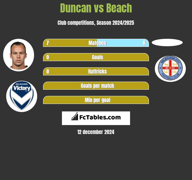 Duncan vs Beach h2h player stats