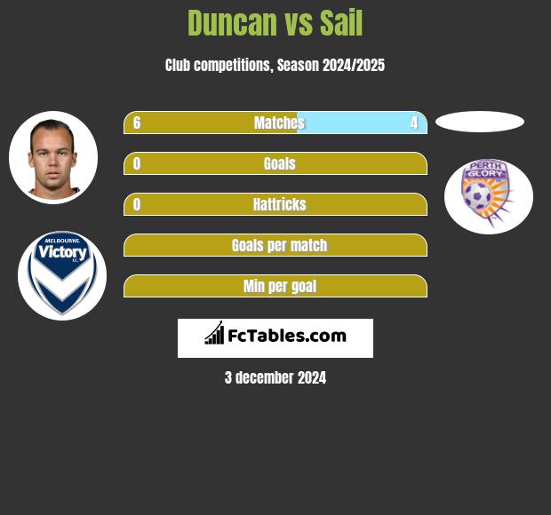 Duncan vs Sail h2h player stats