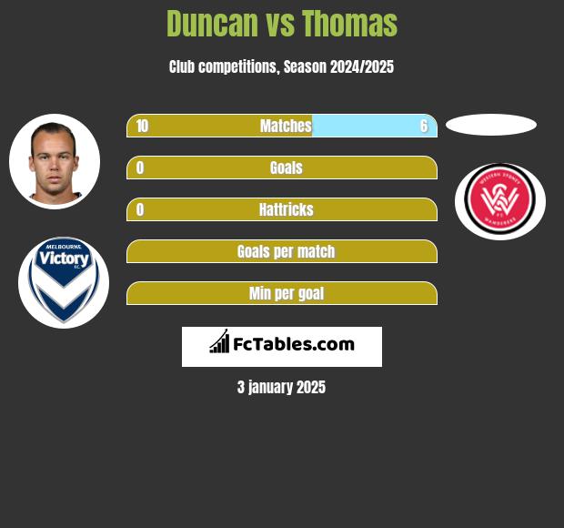 Duncan vs Thomas h2h player stats