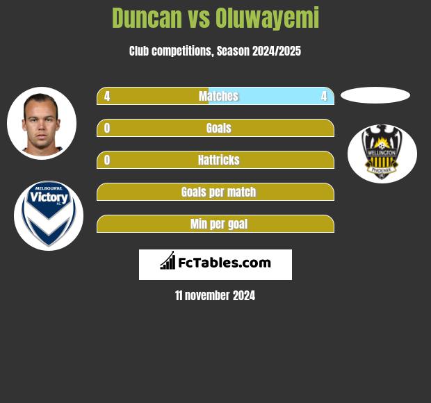 Duncan vs Oluwayemi h2h player stats