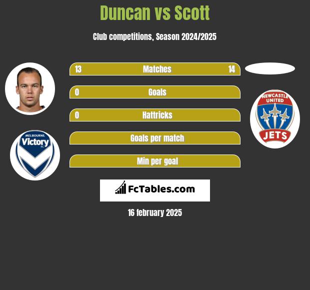 Duncan vs Scott h2h player stats