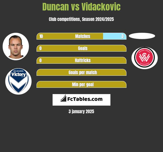 Duncan vs Vidackovic h2h player stats