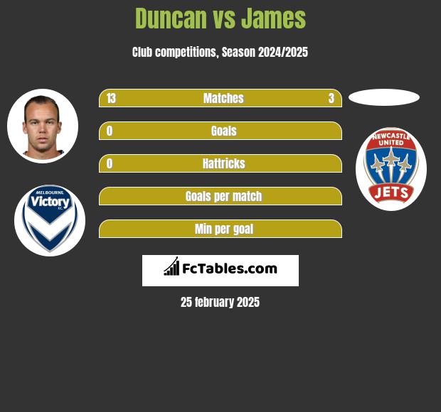 Duncan vs James h2h player stats