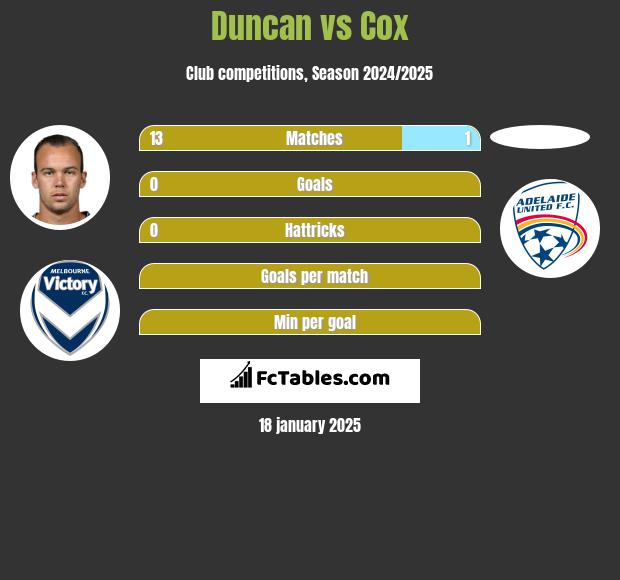 Duncan vs Cox h2h player stats