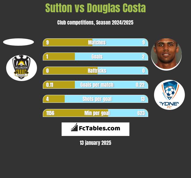 Sutton vs Douglas Costa h2h player stats