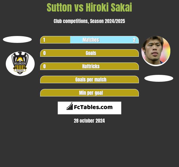 Sutton vs Hiroki Sakai h2h player stats