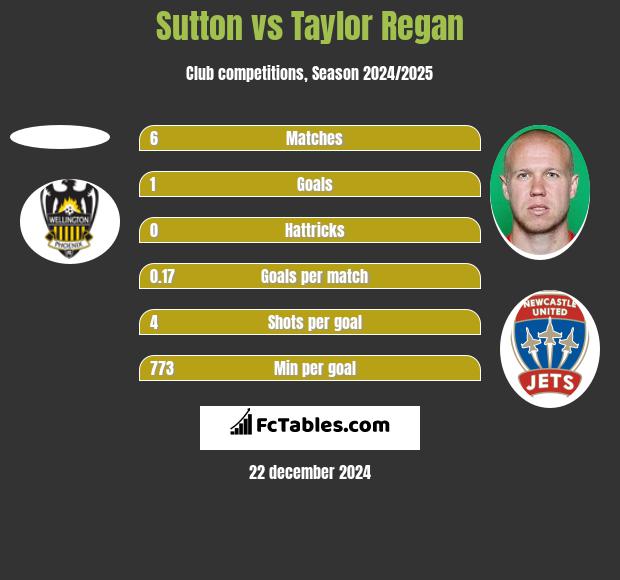 Sutton vs Taylor Regan h2h player stats