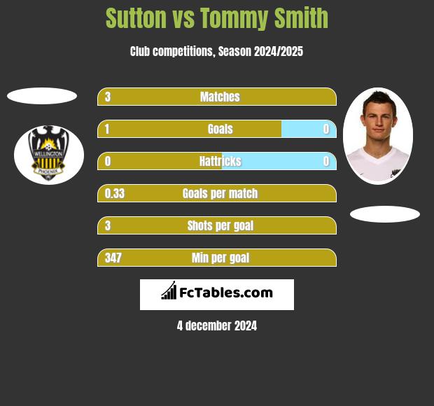 Sutton vs Tommy Smith h2h player stats