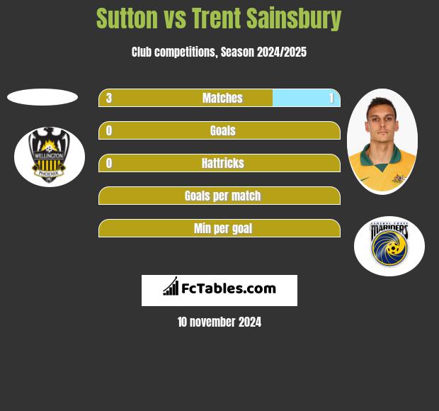 Sutton vs Trent Sainsbury h2h player stats