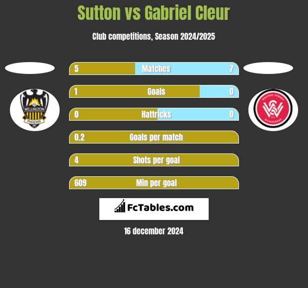 Sutton vs Gabriel Cleur h2h player stats