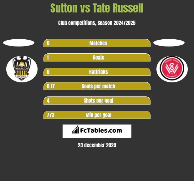 Sutton vs Tate Russell h2h player stats