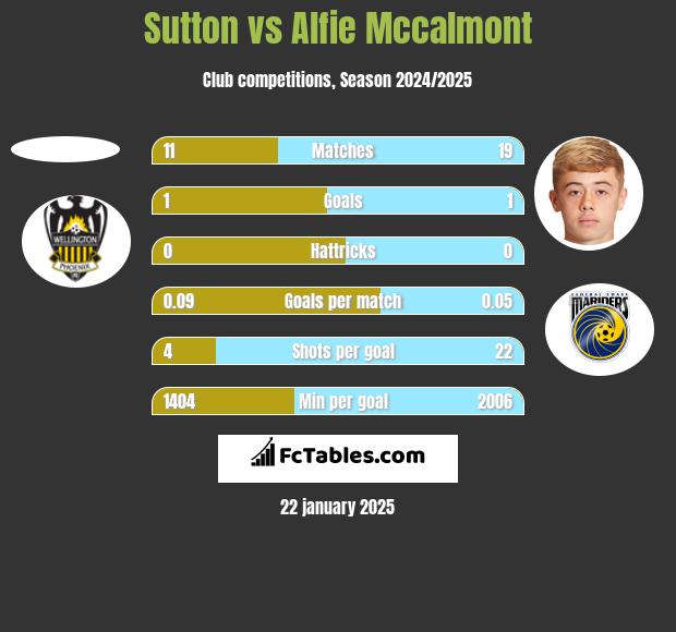 Sutton vs Alfie Mccalmont h2h player stats