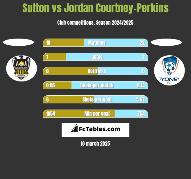 Sutton vs Jordan Courtney-Perkins h2h player stats