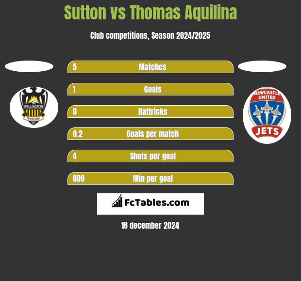 Sutton vs Thomas Aquilina h2h player stats