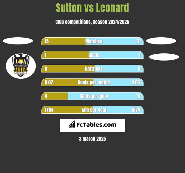 Sutton vs Leonard h2h player stats