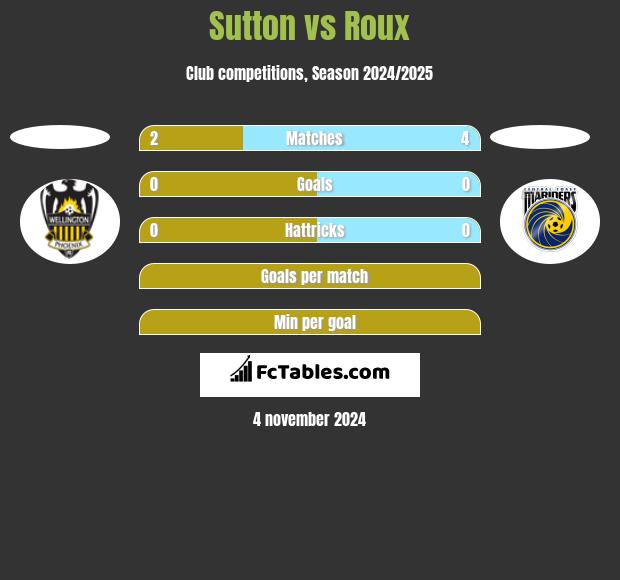 Sutton vs Roux h2h player stats