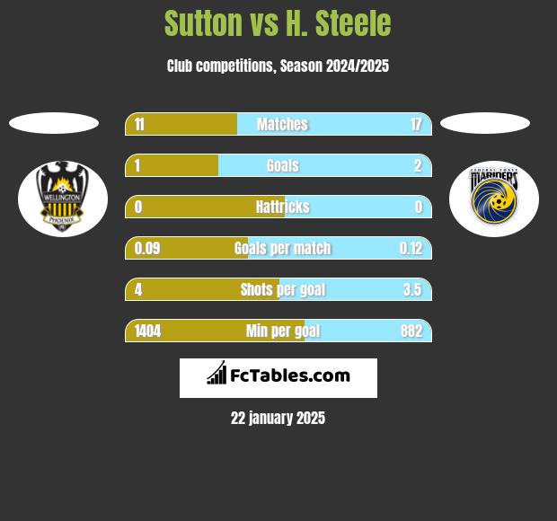 Sutton vs H. Steele h2h player stats