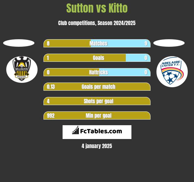 Sutton vs Kitto h2h player stats