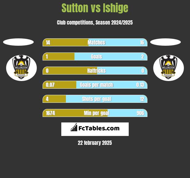 Sutton vs Ishige h2h player stats