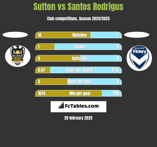 Sutton vs Santos Rodrigus h2h player stats