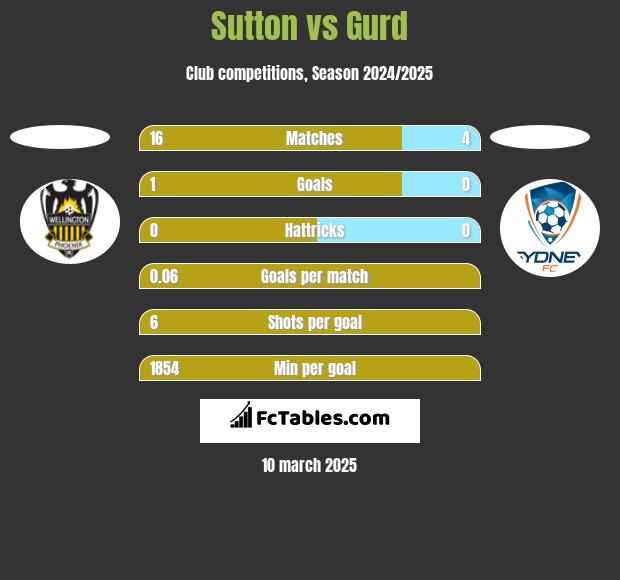 Sutton vs Gurd h2h player stats