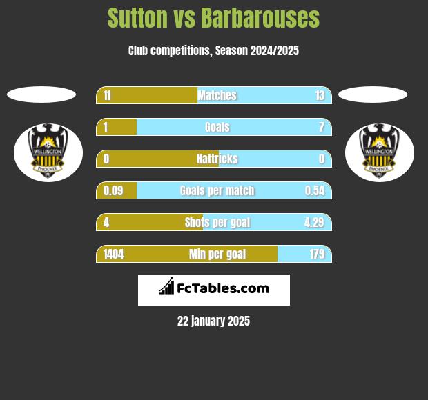 Sutton vs Barbarouses h2h player stats