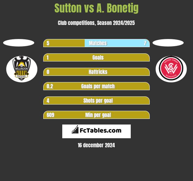 Sutton vs A. Bonetig h2h player stats