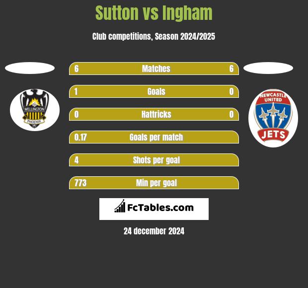 Sutton vs Ingham h2h player stats