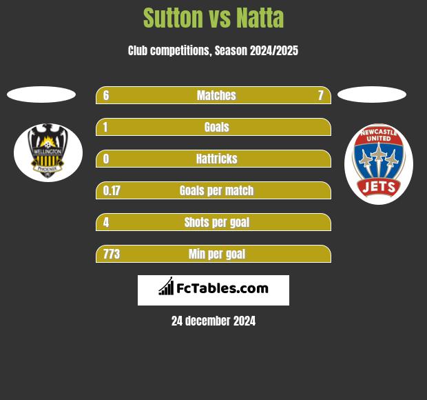 Sutton vs Natta h2h player stats