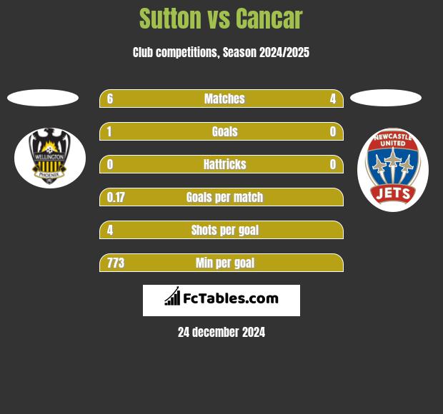 Sutton vs Cancar h2h player stats