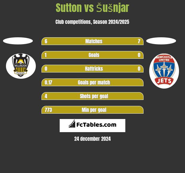 Sutton vs Šušnjar h2h player stats