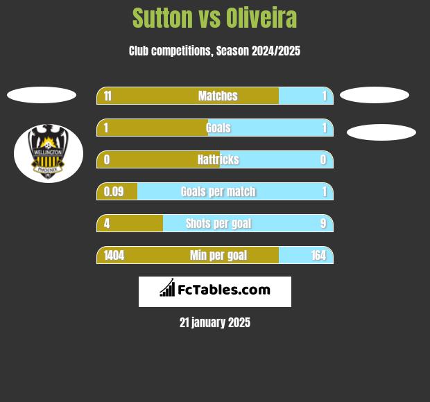 Sutton vs Oliveira h2h player stats