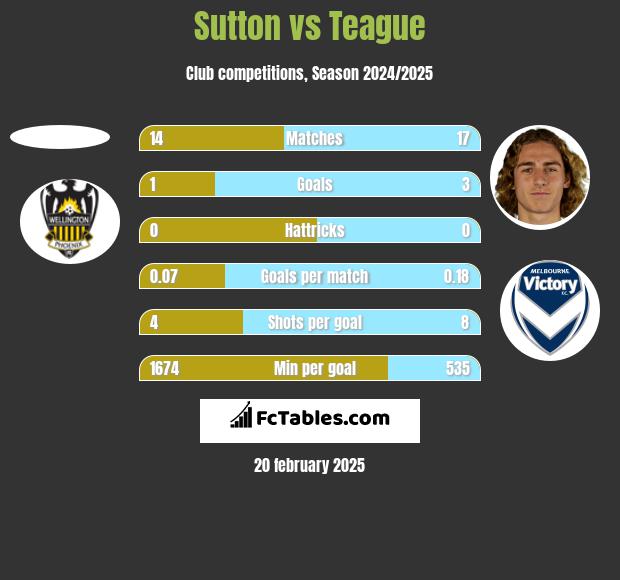 Sutton vs Teague h2h player stats