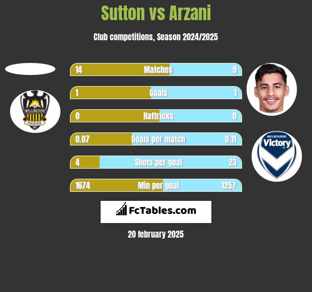 Sutton vs Arzani h2h player stats