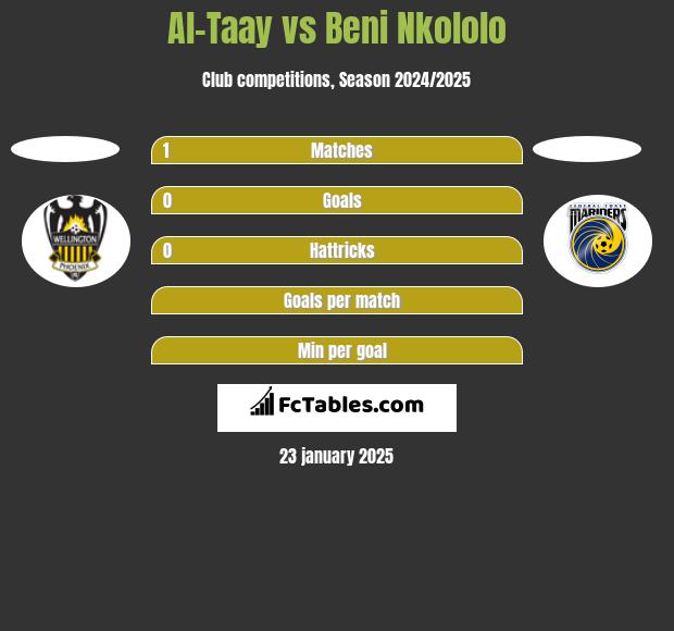 Al-Taay vs Beni Nkololo h2h player stats