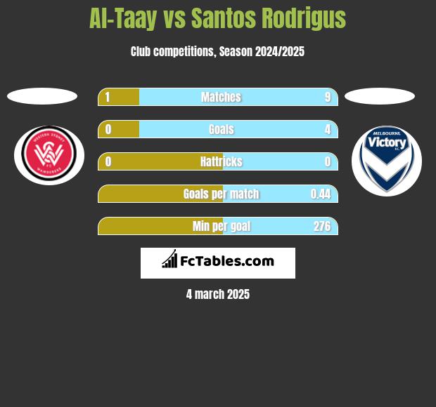 Al-Taay vs Santos Rodrigus h2h player stats