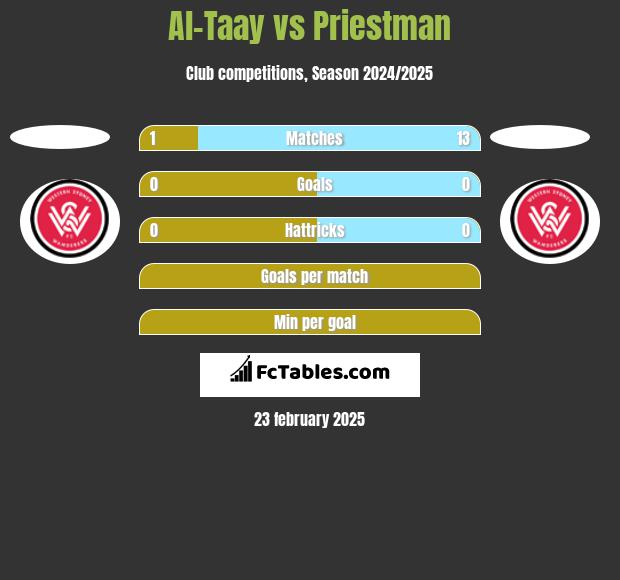 Al-Taay vs Priestman h2h player stats