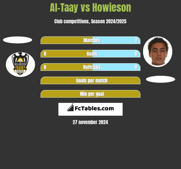 Al-Taay vs Howieson h2h player stats