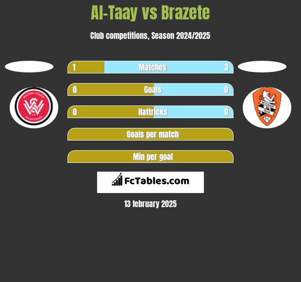 Al-Taay vs Brazete h2h player stats