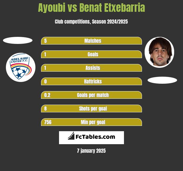 Ayoubi vs Benat Etxebarria h2h player stats